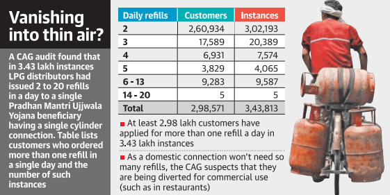 Vanishing 
into thin air? 
audit found that 
in 3.43 lakh instances 
LPG distributors had 
issued 2 to 20 refills 
in a day to a single 
Pradhan Mantri Ujjwala 
Yojana beneficiary 
having a single cylinder 
connection. Table lists 
customers who ordered 
more than one refill in 
a single day and the 
number of such 
instances 
Daily refills 
6 - 13 
14 20 
Total 
Customers 
17,589 
6,931 
3,829 
9,283 
Instances 
20.389 
7,574 
4,065 
9,587 
• At least 2.98 lakh customers have 
applied for more than one refill a day in 
3.43 lakh instances 
• As a domestic connection won't need so 
many refills, the CAC suspects that they 
are being diverted for commercial use 
(such as in restaurants) 