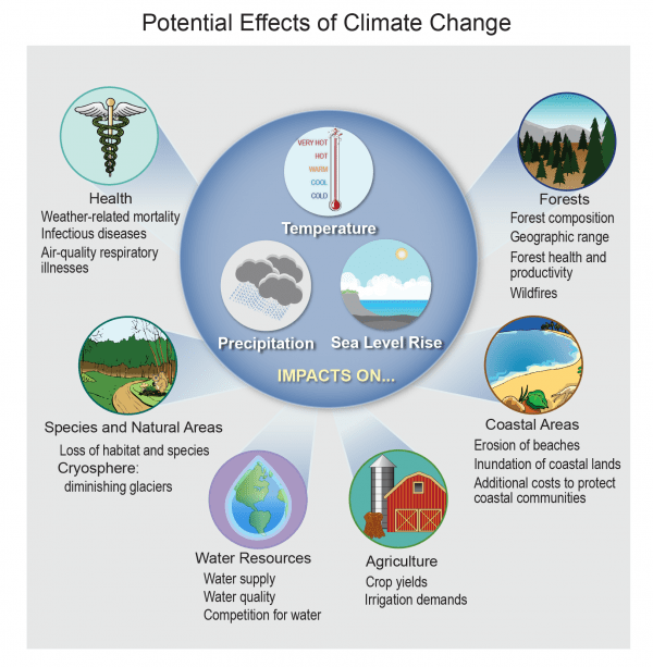 Potential Effects of Climate Change