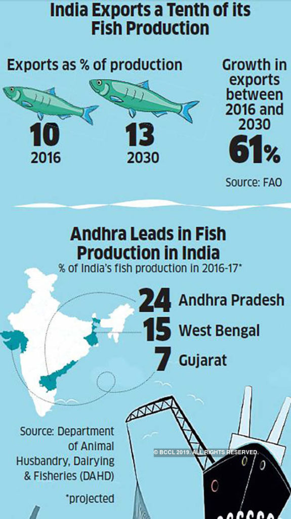 Image result for shrimp production in india upsc