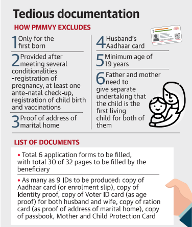 Tedious documentation 
HOW PMMVY EXCLUDES 
I Only for the 
I first born 
Provided after 
'—meeting several 
conditionalities 
-registration of 
pregnancy, at least one 
ante-natal check-up, 
registration of child birth 
and vaccinations 
Proof of address of 
Omarital home 
LIST OF DOCUMENTS 
A Husband's 
"Aadhaar card 
Minimum age of 
019 years 
Father and mother 
need to 
give separate 
undertaking that 
the child is the 
first living 
child for both of 
• Total 6 application forms to be filled, 
with total 30 of 32 pages to be filled by the 
beneficiary 
• As many as 9 IDs to be produced: copy of 
Aadhaar card (or enrolment slip), copy of 
Identity proof, copy of Voter ID card (as age 
proof) for both husband and wife, copy of ration 
card (as proof of address of marital home), copy 
of passbook, Mother and Child protection Card 