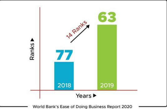 2018 
2019 
World Bank's Ease Of Doing Business Report 2020 