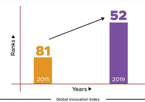 2015 
52 
2019 
Years 
Global Innovation Index 