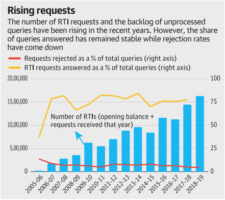 Machine generated alternative text:
Rising requests 
The number of RTI requests and the backlog of unprocessed 
queries have been rising in the recent years. However, the share 
of queries answered has remained stable while rejection rates 
have come down 
Requests rejected as a % of total queries (right axis) 
RTI requests answered as a % of total queries (right axis) 
20,000m 
10,000m 
5, 0001 
Number Of RTls (opening balance + 
requests received that year) 
75 
50 
25 