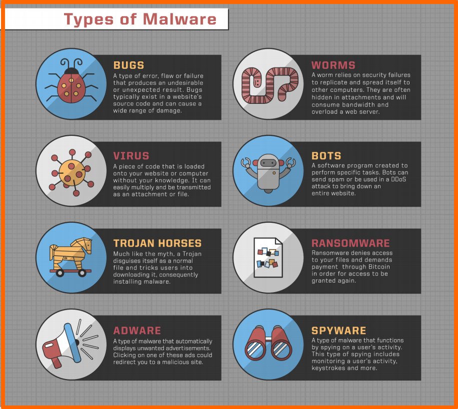 Types of Malware 
14 
BUGS 
A type Of error. flaw or failure 
that produces an undesirable 
or unexpected result. Bugs 
typically exist in a website's 
source code and can cause a 
Wide range of damage. 
VIRUS 
A piece of code that is loaded 
onto your website Or computer 
without your knowledge. It can 
easily multiply end be transmitted 
as an attachment or file. 
TROJAN HORSES 
Much like the myth, a Trojan 
disguises itself as a normal 
file and tricks users into 
downloading it. consequently 
installing malware. 
ADWARE 
A type of malware that automatically 
displays unwanted advertisements. 
Clicking on one of these ads could 
redirect you to a malicioug site. 
WORMS 
A norm relies on security failures 
to replicate end spread itself to 
other computers. They ere often 
hidden in attachments and will 
consume bandwidth and 
overload a web server. 
BOTS 
A software program created to 
perform specific tasks. Bots can 
send spam or be used in a 
attack to bring down en 
entire website. 
RANSOMWARE 
Ransomware denies access 
ta your files and demands 
payment through Bitcoin 
in order far access to be 
granted again. 
SPYWARE 
A type of malware that functions 
by spying on a user's activity. 
This type Of spying includes 
monitoring a user '5 activity. 
keystrokes and more. 