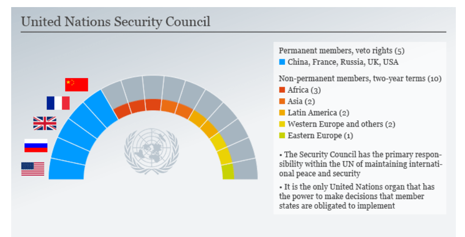 Image result for restructuring UNSC