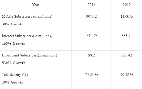 Year 
Mobile Subscribers (in millions) 
30% Growth 
Intemet Subscribers(in millions) 
165% Growth 
Broadband Subscribers(in millions) 
530% Growth 
Tele-density (%) 
20% Growth 
2014 
907.42 
25159 
99_2 
75.23 % 
2019 
1173.75 
66±31 
62±42 
90.52 % 