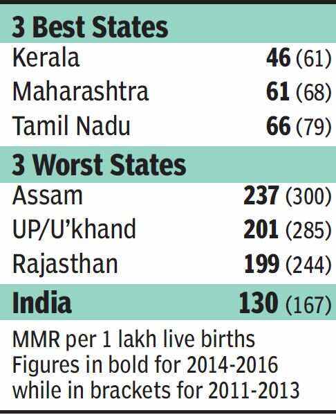 Image result for maternal mortality rate in india 2019