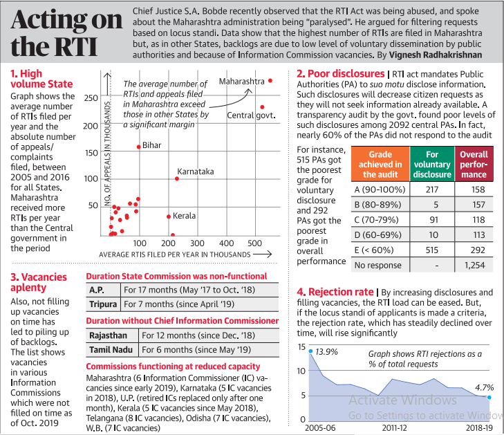 Chief Justice S.A. Bobde recently observed that the RTI Act was being abused, and spoke 
Acting on 
about the Maharashtra administration being "paralysed". He argued for filtering requests 
based on Locus standi. Data show that the highest number of RTls are filed in Maharashtra 
the RTI 
but, as in other States, backlogs are due to low level of voluntary dissemination by public 
authorities and because of Information Commission vacancies. By Vignesh Radhakrishnan 
1. High 
volume State 
Graph shows the 
average number 
of RTls filed per 
year and the 
absolute number 
of appeals/ 
complaints 
filed, between 
2005 and 2016 
for all States. 
Maharashtra 
received more 
RTE per year 
than the Central 
government in 
the period 
3. Vacancies 
aplenty 
Also, not filling 
up vacancies 
on time has 
led to piling up 
of backlogs. 
The list shows 
vacancies 
In various 
Information 
Commissions 
which were not 
filled on time as 
of Oct. 2019 
The averagevnumber„ of Maharashtra • 
250 
200 
100 
R rls:and appeals filed 
in Maharashtra exceed 
those in other Stat" by 
a significant 'margin 
Bihar 
Karnataka 
Kerala 
entral govt 
2. poor disclosures I RTI act mandates Public 
Authorities (PA) to soo moto disclose information. 
Such disclosures will decrease citizen requests as 
they will not seek information already available. A 
transparency audit by the govt. found poor levels Of 
such disclosures among 2092 central PAS. In fact, 
nearly 60% of the PAS did not respond to the audit 
For instance, 
515 PAs got 
the poorest 
grade for 
voluntary 
disclosure 
and 292 
PAS got the 
poorest 
grade in 
overall 
performance 
Grade 
achieved in 
the audit 
A (90-100%) 
B (80-89%) 
c (70-79%) 
D (60-69%) 
E (c 60%) 
No response 
voluntary 
disclosure 
217 
91 
10 
Overall 
perfor- 
mance 
292 
1,254 
100 200 300 400 soo 
AVERAGE RTE FILED PER YEAR IN THOUSANDS 
Duration State Commission was non-functional 
For 17 months (May '17 to Oct. '18) 
Tripura For 7 months (since April '19) 
Duration without Chief Information Commissioner 
Rajasthan For 12 months (since Dec. '18) 
Tamil Nadu For 6 months (since May '19) 
Commissions functioning at reduced capacity 
Maharashtra (6 Information Commissioner (IQ va- 
cancies since early 2019), Karnataka (5 IC vacancies 
in 2018), u.p. (retired ICs replaced only after one 
month), Kerala (5 IC vacancies since May 2018), 
Telangana (8 IC vacancies), Odisha (7 IC vacancies), 
W. B. (7 IC vacancies) 
4. Rejection rate I By increasing disclosures and 
filling vacancies, the RTI load can be eased. But, 
if the locus standi of applicants is made a criteria, 
the rejection rate, which has steadily declined over 
time, will rise significantly 
13.9% 
2005-06 
Graph shows RTI rerctions os a 
% of total requests 
2011-12 
4.7% 
2018-19 