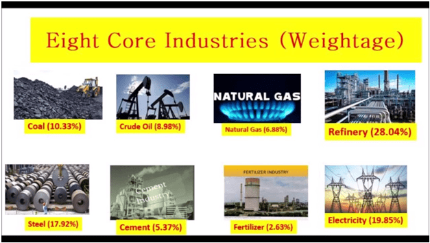 Image result for 8 core industries