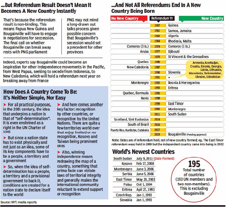 WBut R<erendum Doesnt Mean It 
Beconæs A New Country Instantly 
—And Not All EM In A Nev 
Country Being Born 
Referendum Yr 
That's tkcause the referendum 
result is non-binding. This 
means Papua New Guinea and 
Bougainville WII have to engage 
in negotiations for seccession. 
The final call on whether 
Bougainville can break away 
rsts with PNGparliament 
PNG rmy not mind 
d long-drawn out 
talks process given 
possible concern 
that 30ugainville's 
secession would set 
a p recedent for other 
pmvnces 
New Country 
Indeed, experts say Bougainville could become an 
inspiraticn for other independence movements in the Pacific, 
from Papua, seeking to secede from Indonesia, to 
New Cabdonia which will hold a referendum nextyear on 
treaking away from France 
How A County mme Be 
It's Neither SinuNe, Nor Easy 
v 
Comoros (3 B.) V 1974 
Aruba 1m 
19B 
NewCaEdonä 
M)nenewo D IA 
1B 
Quebec, Bermuda is 
Nevis Is 
2" 
2011 
Scotlm d, Sint Eustasius 2014 
South of Brail 
2017 
Guinea 
Sanwa, Jamaica 
Algeria 
Rhodsiu Malta 
Comoros (1 Is.) 
Djbouti 
St Vincent & the Grenadines 
Armei a, , 
Cuba, Gergia, 
Latvh. 
I_kraim, 
B)snia & 
Eritrea 
East T inor 
Montenegro 
South Sudan 
For all practical purposs, 
in the 20th century, the idea 
that underpins a nation is 
that of "self-determ ination". 
It is even enshrined as a 
right in he UN Charter of 
Butsincea nation state 
has to exist physically and 
not just as an idea, some of 
its key components have to 
a people, a territory and 
a governnmt 
So, when the idea of self- 
ination has a people, 
a territory and a provisional 
government to back it 
conditions are created for a 
nation state to itself 
to the world 
rvore 
And herp comes another 
key factor: recvlition 
other countrie, or 
recognitim by the Unit«i 
Nations. There are quite a 
fewterritories world over 
recognitim, Kosovo and 
m,van being prmlinent 
Also, whning 
independence means 
redrawing he map of a 
country, sonething that 
prima facie cm violate 
laws of territorial integriy 
and generally makes he 
international community 
reluctant to extend support 
recognition 
We: are Of held, mt Of 'PW COLTtry TYE EEt mor 
Weas held in the in m 02 
World's Newest Countrks 
south Sudan 
Kosovo 
Serbia 
East Timor 
Palau 
Eritrea 
Czech Rep. 
Slovakia 
July 9, 2011 (Date Forrned) 
Feb 17,2m8 
June3,20C6 
May 20, 2n 
Oct 1, 1994 
Apil n, 193 
Jan 1.1993 
Jan 1,199 
195 
Total nun%er 
of countries 
(193 UN members and 
FAO non-mem bers). 
This is excluding 
Bougainville 