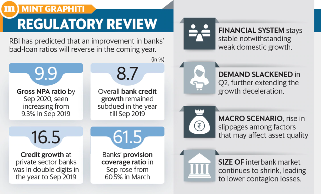 REGULATORY REVIEW 
RBI has predicted that an improvement in banks' 
bad-loan ratios will reverse in the coming year. 
9.9 
Gross NPA ratio by 
Sep 2020, seen 
increasing from 
9.3% in sep 2019 
16.5 — 
Credit growth at 
private sector banks 
was in double digits in 
the year to Sep 2019 
(in %) 
8.7 
Overall bank credit 
growth remained 
subdued in the year 
till sep 2019 
61.5 
Banks' provision 
coverage ratio in 
Sep rose from 
60.5% in March 
FINANCIAL SYSTEM stays 
stable notwithstanding 
weak domestic growth. 
DEMAND SLACKENED in 
Q2, further extending the 
growth deceleration. 
MACRO SCENARIO, rise in 
slippages among factors 
that may affect asset quality 
SIZE OF interbank market 
continues to shrink, leading 
to lower contagion losses. 