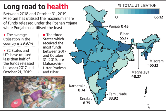 Long road to health 
Between 2018 and October 31, 2019, 
Mizoram has utilised the maximum share 
of funds released under the Poshan Yojana 
while Punjab has utilised the least 
% TOTAL UTILISATION 
• The average 
utilisation in the 
country is 29.97% 
• 32 States and 
IJTs have utilised 
less than half of 
the funds released 
between 2017 and 
October 21, 2019 
• The three 
States which 
received the 
most funds 
between 2017 
and October 
31, 2019, are 
Maharashtra, 
Uttar Pradesh 
and Bihar 
— Punjab 045 
Bihar 
55.17 
Tamil Nadu 
33.92 
65.12 
Mizoram 
65.12 
Meghalaya 
48.37 
Karnataka 
0.74 
Kerala 
8.75 