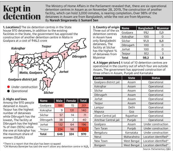 The Ministry of Home Affairs in the Parliament revealed that, there are six operational 
Kept in 
detention centres in Assam as on November 28, 2019. The construction of another 
facility, which can hold 3.000 inmates, is nearing completion. Over of the 
detention detainees in Assam are from Bangladesh, while the rest are from Myanmar. 
By Naresh Singaravelu & Sumant Sen 
I. I The six detention centres in the State 
house 970 detainees. In addition to the existing 
facilities in the State, the has approved the 
constrLKtion of another detention centre in Matia in 
3. Country of origin 
Name 
Three out of the six 
Bangladesh 
Goalpara at a cost of t46.5 crore 
Ma tia, Goalpara 
detention Centre-S 
in Assam have 
only Bangladeshi 
detainees. The 
facility at Silchar 
Kokra har 
Silchar 
arh 
Jcrhat 
Dibrugarh 
has the highest % 
of detainees from Tez ur 
Myanmar 
4. A bigger picture I A total of 10 detention centres are 
operational in the country out of which four are outside 
Assam. The government has approved construction of 
three Others in Assam, Punjab and Karnataka 
• Under construction 
Operational 
2. lows 
Among the 970 
detained in Assam, 
Tezpur has the highest 
number of detainees 
While Dibrugarh has the 
lowest. The facility at 
Dibrugarh has the highest 
% of men (95%) while 
the one at Kokrajhar has 
the Share Of 
Women (93.6%) 
Name 
Goalpara 
K OkrajhAr 
Silchar 
Oibrugarh 
hat 
Tezpur 
Tota 
Male 
646 
Female 
131 
324 
Total 
140 
970 
Goal ara 
Kokra'har 
Silchar 
Dibr arh 
Tea pur 
Lam 
Alwar Central ail 
AmritSArCentral ail 
Goal ra 
Tarn Taran 
Ben 
New Ton n 
AssJm 
Assam 
Assam 
Assam 
Assam 
Delhi 
Ra-asthan 
Pun ab 
Assam 
pun ab 
Kama taka 
Maharahstra 
west Ben 
•Ttwe is a report that the plan has been scrap*d 
•CM Mamata danerjee has said she allow any detention centre in 
u i at.onal 
O rational 
O # rat i mal 
O rational 
O ratimal 
Operational 
O rational 
O rational 
Operational 
O rational 
Under construction 
under construction 
under construction 
Location identified* 
Location identihedÄ 
Ltxation identihedm 