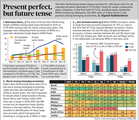 The Non-performing Assets (loans overdue for days) ratio for all 
Present perfect, 
commercial banks declined in FY19 after rising for seven consecutive 
years. However. in the first half Of "{20. stressed assets (potential 
but future tense 
NPAs) inched up. Morecwer. the NPA ratio of Indian banks is the 
poorest among emerging economies. By Vignesh Radhakrishnan 
10 10. 
l. Bad down. _ The Share of Grass 
Assets (GNPAS) among total loans declined to 9.1% in 
after having risen for seven consecutive years. The 
slippage ratio (indicating fresh accretion of NPAs in a 
year) also declined. Graph depicts GNPA Ratio 
pub/k sector 
All Scheduled Private 
the Insolvency and Bankruptcy classification of I DBI 
compared to t4.g26cr. in F',ng. This bank (NPA ratio: 2943) 
a part in GNPA's decline 
asa bank 
2. up While GNPAS are down, Stress 
in Large accounts (exposure of cr.) in 
the first half of FY20. Special Mention Accounts-I (loans 
cwerdue between 30 and 60 days) 8 Special Mention 
Accounts-2 (loans overdue between 60 and 90 day5) rose 
in HIE Y 20. Simply put, SMA accounts are flags which, 
3.4 
2.4 
2.2 
2.7 
SMA-I 
2.0 
1.7 
1.8 
3.2 
3.6 
2.6 
SMA-2 
SMA-I 
SMA-2 
3. Worst among emerging economies 
India'S Non-performing loans ratio is 
the worst among emerging economies. 
Table lists the ratio between 2011 and 
2019. In recent years, the ratio improved 
for Brazil while it deteriorated in Russia. 
South Africa and Turkey India'S NPA 
ratio saw a surge in 2016 after the RBI 
carried out an expansive Asset Quality 
Review in the before. review 
in identifcamon of many large 
ban accounts which had gone bad 
resulting in a huge jump in NPAS in India 
Bruit 
Indonesia 
Phili ines 
Russia 
so uth Africa 
3.3 
2.1 
2.1 
2.6 
6.6 
4.7 
2.6 
psgs 
2.0 
1.2 
4.3 
2.1 
1.6 
6.7 
3.2 
2.7 
3.2 
1.7 
5.9 
2.4 
1.6 
2.5 
1.9 
8.3 
3.9 
1.7 
9.2 
2.9 
2.1 
9.4 
2.9 
3.1 
2.6 
1.7 
10 
2.6 
1.5 
2.1 
1.6 
2.8 
2.8 
1.8 
g.s 
2.3 
1.5 
1.7 
3.7 
pugs 
8.9 
2.4 
1.5 
3.8 
'19:02 
1.8 
3.7 
in Rg 