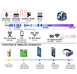 5G Technology Infographic on 5G and other Spectrums LTE WiFi