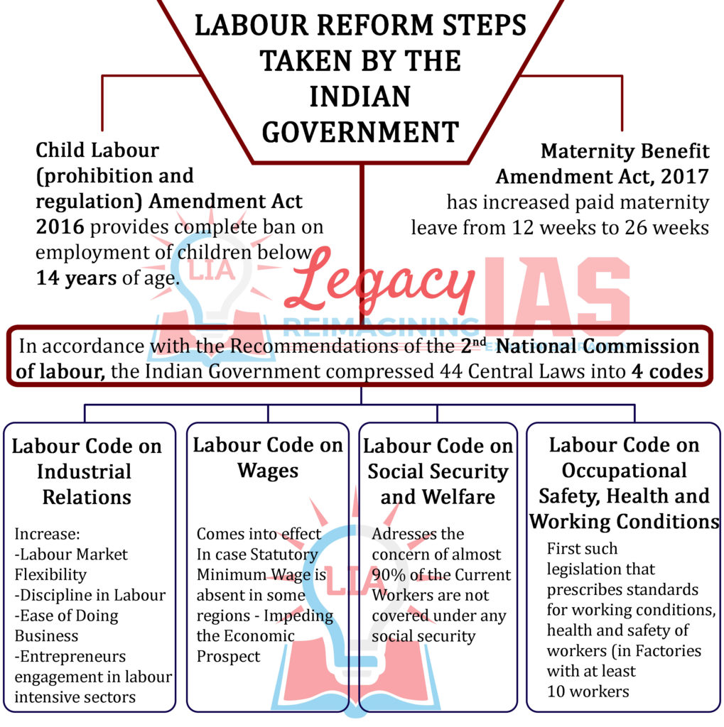 Labour Law Reforms Infographic Legacy IAS Academy