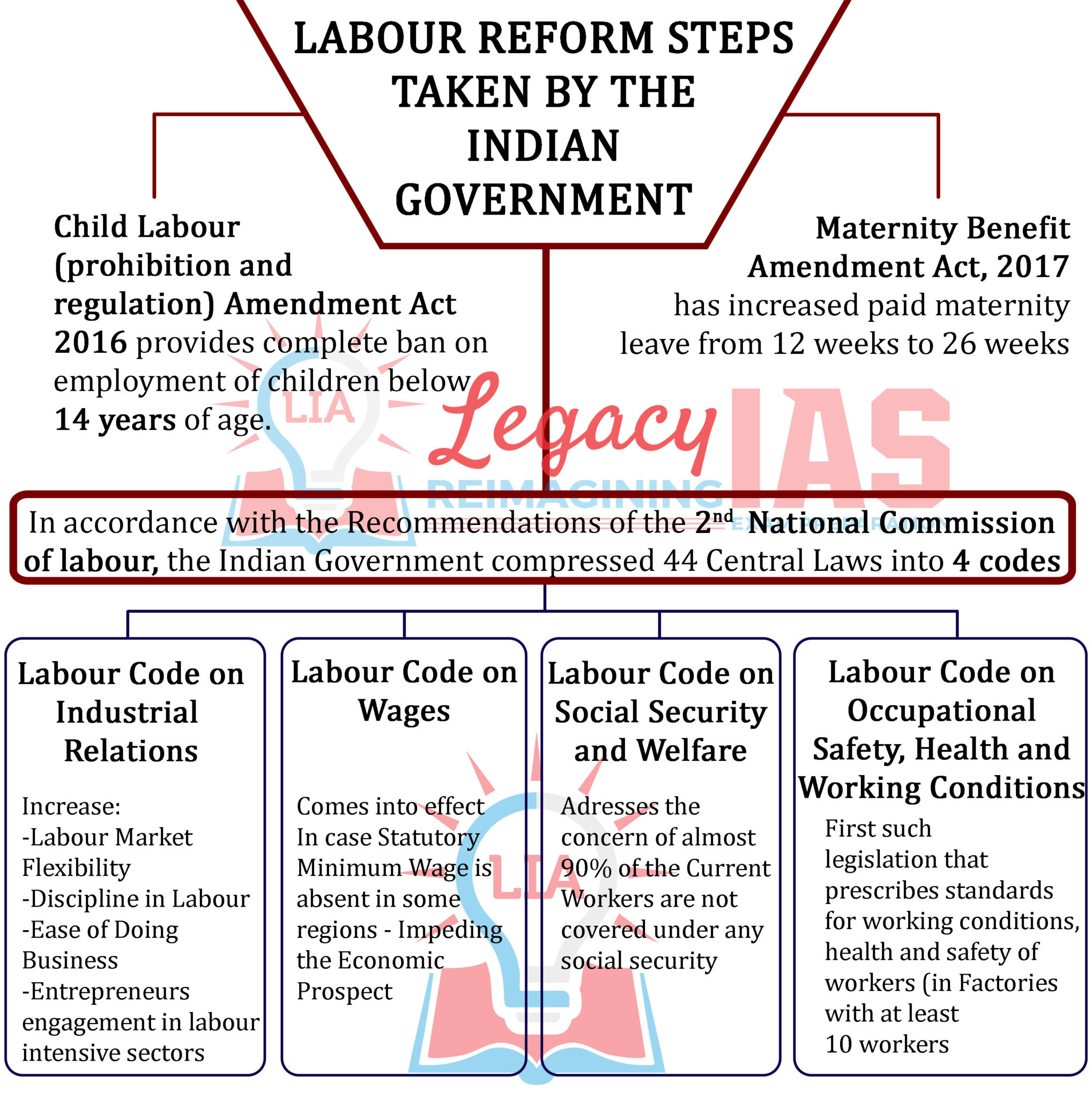 Labour Law Reforms Infographic Legacy IAS Academy