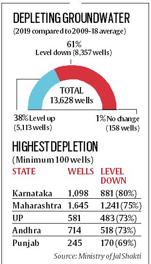 DEPLETING GROUNDWATER 
(2019 compmæd t02009-18 average) 
61% 
Level down (8,357 wells) 
TOTAL 
13628wells 
3BLevel up 
(5,113we11s) 
1 dnnge 
(158 wells) 
HIGHESTDEPLETION 
(Minimum 100 wells) 
STATE 
WELLS 
Karnataka 
1,098 
Maharashtra 1,645 
UP 
Andhra 
Punjab 
581 
714 
245 
LEVEL 
DOWN 
881 (80%) 
1241 (75%) 
483 (73%) 
518 (73%) 
170 (69%) 
Source: Ministry offal Shokti 