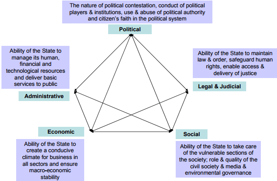 Machine generated alternative text:
The nature Of X)litical contestation, conduct Of political 
players & institutions, use & abuse of authority 
and citizen's faith in the political System 
Political 
Abiüty Of State to 
manage its human, 
financial and 
technolcÜcaI resources 
and deliver basic 
services to public 
Administrative 
ECO nomic 
Abiity Of the State to 
create a conducive 
climate for business 
all Sectors and ensure 
stability 
Abiity Of the State to rMhtain 
Law & order, safeguard human 
rights, enable access & 
delivery Of justice 
Legal & Judicial 
Abiity Of the State to take 
Of the vulnerable secbons Of 
the society; role & quality Of the 
civil society & media & 
environmental *'vernance 