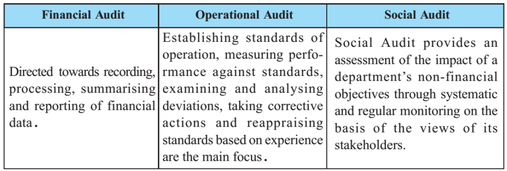 Financial Audit 
Operational Audit 
Establishing standards of 
operation, measuring perfo- 
Directed towards recording, rmance against standards, 
processing, summarising examining and analysing 
and reporting of financial deviations, taking corrective 
data. 
actions and reappraising 
standards based on experience 
are the main focus. 
Social Audit 
Social Audit provides an 
assessment of the impact of a 
department's non-financial 
objectives through systematic 
and regular monitoring on the 
basis of the views of its 
stakeholders. 