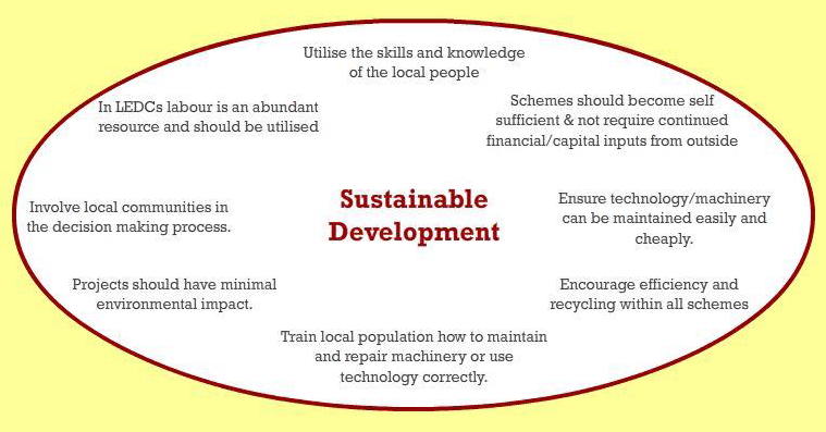 Utilise the skills and knmvledge 
of the local people 
In LEDCs labour is an abundant 
resource and should be utilised 
Involve local communities in 
the decision making process. 
Projects should have minimal 
environmental impa ct. 
Schemes should become self 
sufficient & not require continued 
financial/capital from outside 
Sustainable 
Development 
Ensure techno logy/machinery 
Can be maintained easily and 
Encourage efficiency and 
recycling within all schemes 
Tyain local population how to maintain 
and repair machinery or use 
technology correctly. 