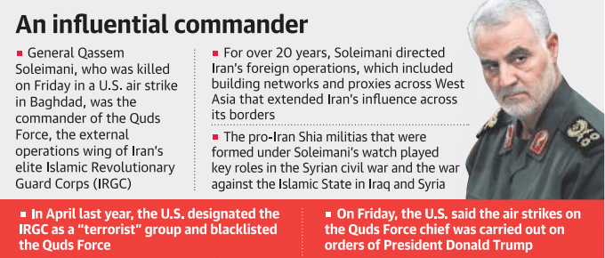 An influential commander 
• General Qassem 
Soleimani, who was killed 
on Friday in a U.S. air strike 
in Baghdad, was the 
commander of the Quds 
Force, the external 
operations wing of Iran's 
elite Islamic Revolutionary 
Guard corps (IRGC) 
• For over 20 years, Soleimani directed 
Iran's foreign operations, which included 
building networks and proxies across West 
Asia that extended Iran's influence across 
its borders 
• The pro-Iran Shia militias that were 
formed under Soleimani's watch played 
key roles in the Syrian civil war and the war 
against the Islamic State in Iraq and Syria 
• In April last year. the U.S. designated the 
IRGC as a "terrorist" group and blacklisted 
the Quds Force 
• On Friday. the U.S. said the air strikes on 
the Quds Force chief was carried out on 
orders of President Donald Trump 