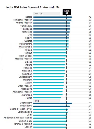 India SDG Index Score Of States and UTS 
STATES 
Tamil Nadu 
Telangan 
taka 
Sikkim 
uttarakhand 
Punjab 
West ngal 
Madhy a h 
Nagaland 
Ottu h 
Nag ar Hue'i 
Laksha p 
ælhi 
& nds 