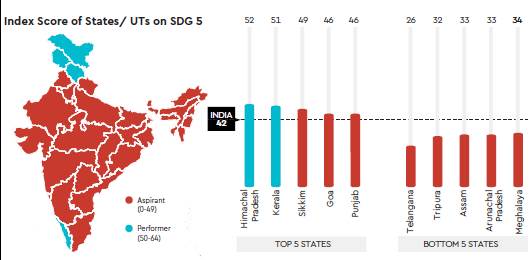 Index Score of States/ UTS on SDG S 
52 
51 
TCP S STATES 
26 32 33 u. 
5 STATES 