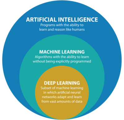 Artificial Intelligence and Machine Learning Infographic Legacy IAS Academy Best IAS Academy in Bangalore