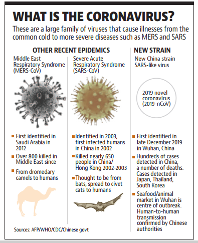 WHAT IS THE CORONAVIRUS? 
These are a large family of viruses that cause illnesses from the 
common cold to more severe diseases such as MERS and SARS 
OTHER RECENT EPIDEMICS 
Middle East 
Severe Acute 
Legacy IAS Academy Best IAS academy in Bangalore