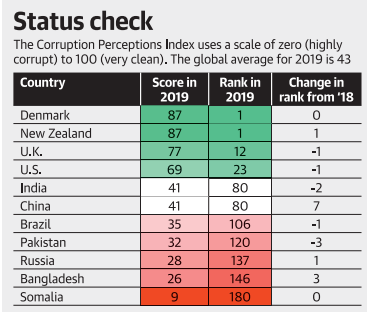 Status check 
The Corruption Perceptions Index uses a scale of zero Legacy IAS Academy Best IAS Academy in Bangalore