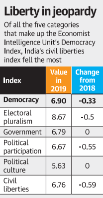 Civil Liberty in India on democracy Index Legacy IAS Academy Best IAS Academy in Bangalore