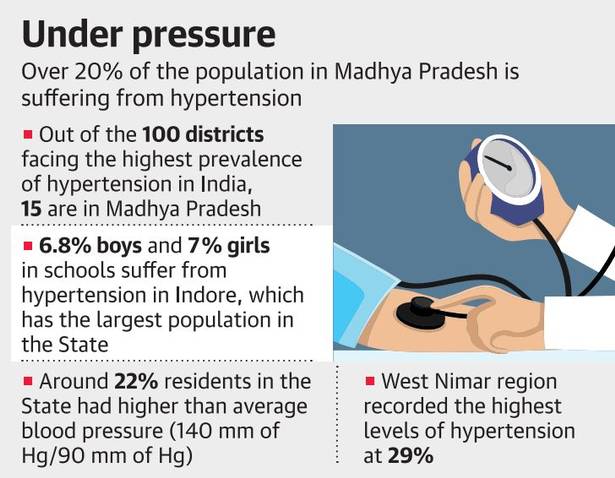 Hypertension Legacy IAS Academy Best IAS Academy in Bangalore