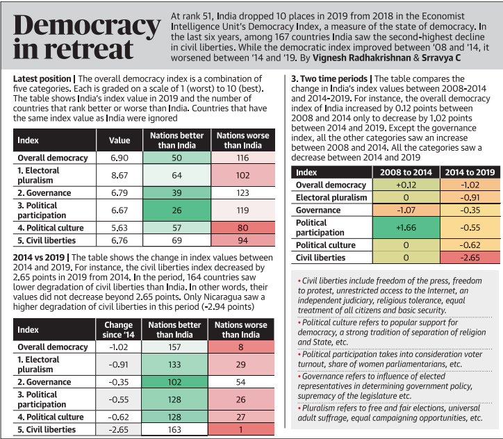 At rank 51, India dropped 10 places in 2019 from 2018 in the Economist 
Democracy 
Intelligence Unit's Democracy Index, a measure of the state of democracy Legacy IAS academy Best IAS Academy in Bangalore