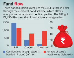 Fund FLow
through the electoral bond scheme Legacy IAS academy Best IAS Academy in Bangalore