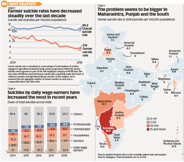 Farmer Suicide Rates Data States distribution Suicides by Daily Wage Earners Legacy IAS academy Best IAS Academy in Bangalore