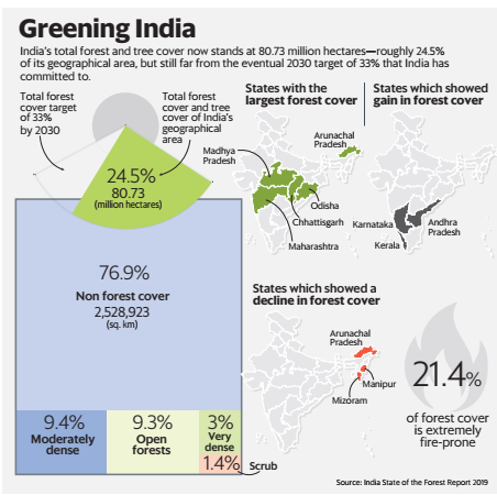 Greening India 
India's total forest and tree cover Legacy IAS Academy Best IAS Academy in Bangalore