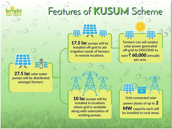 KUSUM Scheme Solar Water Pump Farmer Scheme Legacy IAS academy Best IAS Academy in Bangalore