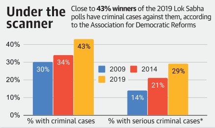 Political Parties Tickets to Criminal Case Cases Legacy IAS Academy Best IAS Academy In Bangalore