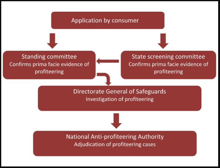 Flow chart of Anti-Profiteering Authority