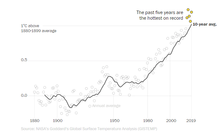 Global warming Average temprature NASA Global Surface Temperature Analysis Data Legacy IAS Academy Best IAS academy in Bangalore