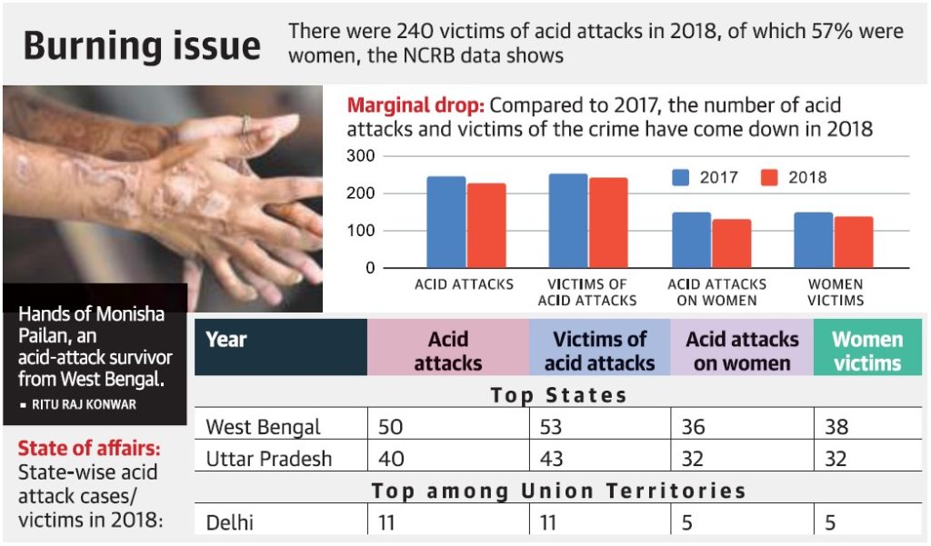 NCRB Acid Attack Acid Attacks on Women Victims States West Bengal Legacy IAS academy Best IAS academy In Bangalore