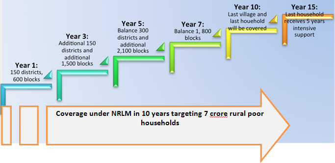 Coverage under NRLM in 10 years legacy IAS academy Best IAS academy in Bangalore