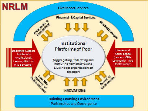 NRLM 
Livelihood Services 
Institutional Legacy IAS academy Best IAS academy in Bangalore