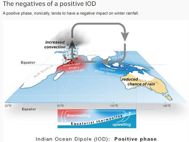 Indian Ocean Dipole Australia Bushfires IOD Legacy IAS Academy Best IAS academy in Bangalore