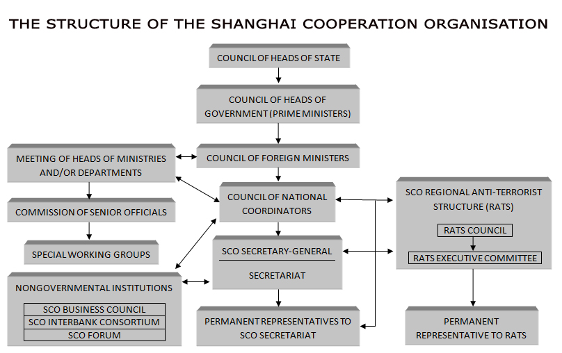 Legacy IAS Academy THE STRUCTURE OF THE SHANGHAI COOPERATION ORGANISATION 
COUNCILOF HEADS OF STATE 
COUNCIL OF HEADS OF 
MEETING OF HEADS OF MINISTRIES 
AND/OR DEPARTMENTS 
COMMISSION OF SENIOR OFFICIALS 
SPECIALWORKING GROUPS 
NONGOVERNMENTAL INSTITUTIONS 
SCO BUSINESS COUNCIL 
SCO INTERBANK CONSORTIUM 
SCO FORUM 
GOVERNMENT(PRIMEMINISTERS) 
COUNCIL OF FOREIGN MINISTERS 
COUNCILOF NATIONAL 
COORDINATORS 
SCO SECRETARY-GENERAL 
SECRETARIAT 
PERMANENTREPRESENTATIVESTO 
SCO SECRETARIAT 
SCO REGIONAL ANTI-TERRORIST 
STRUCTURE (RATS) 
RATS COUNCIL 
RATS EXECUTIVE COMMITTEE 
PERMANENT 
REPRESENTATIVE TO RATS 