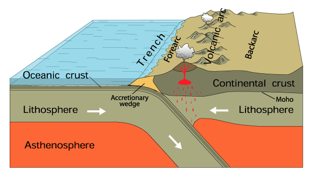 Subduction Tectonic Plates Lithosphere Continental crust volcano formation volcanoes Legacy IAS academy Best IAS Academy in Bangalore