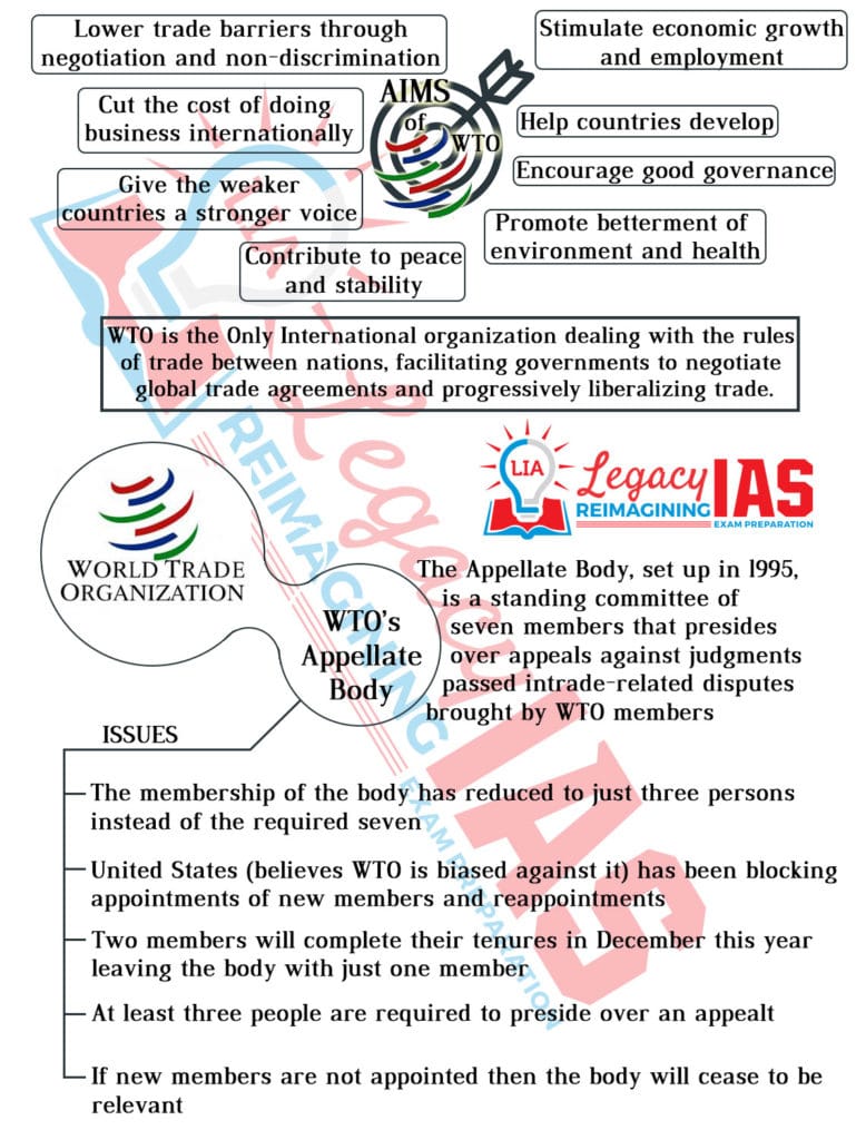 Infographic WTO World Trade Organisation Infographic  Appellate Body USA Trade issues Legacy IAS Academy Best IAS academy in Bangalore