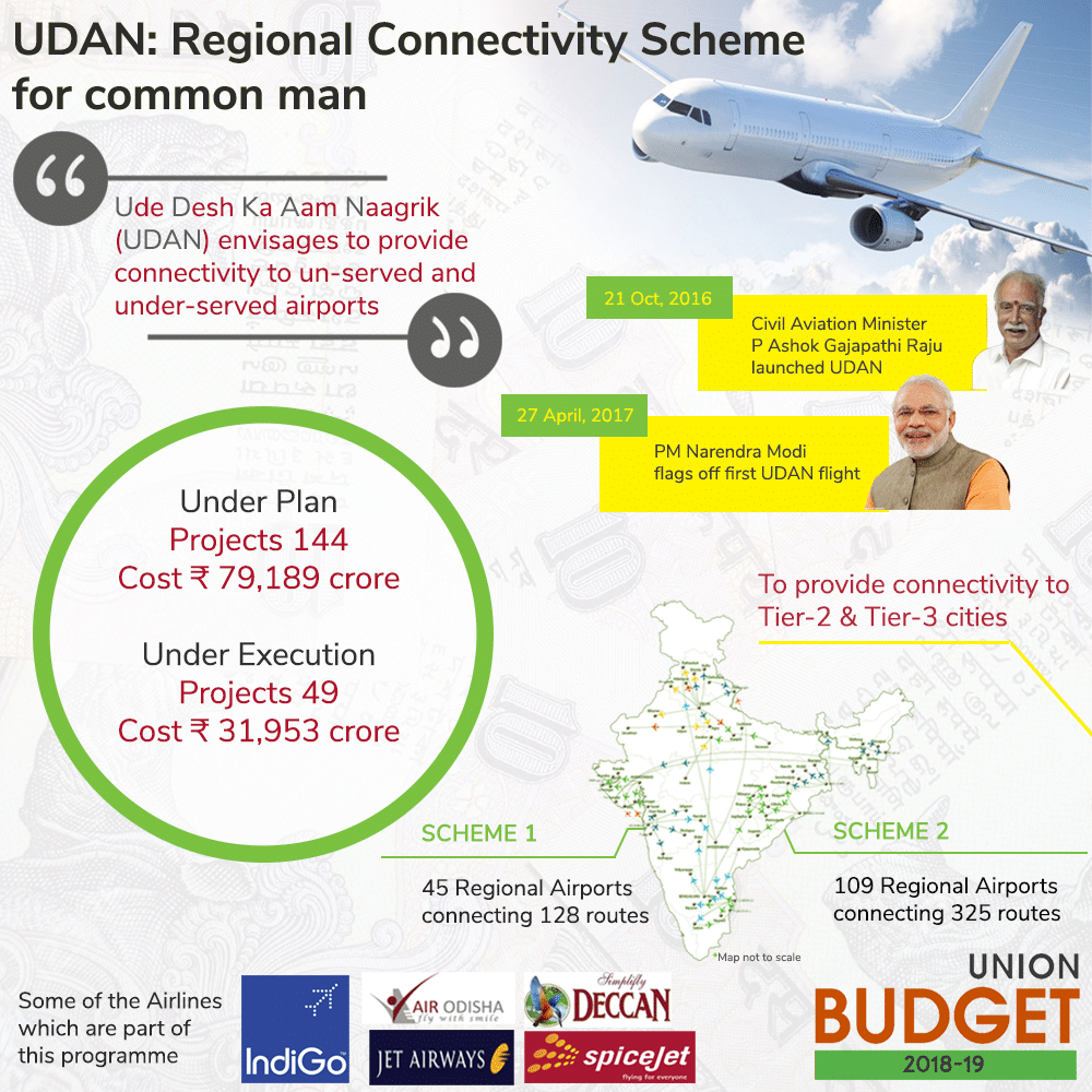 UDAN: Regional Connectivity Scheme 
for common man 
Ude Desh Ka Aam Naagrik 
(UDAN) envisages to provide 
connectivity to un-served and 
under-served airports 
Under Plan 
Projects 144 
Cost 79,189 crore 
Under Execution 
Projects 49 
Cost 31,953 crore 
21 Oct, 2016 
27 April, 2017 
Civil Aviation Minister 
P Ashok Gajapathi Raju 
launched UDAN 
SCHEME 1 
45 Regional Airports 
connecting 128 routes 
PM Narendra Modi 
flags off first UDAN flight 
To provide connectivity to 
Tier-2 & Tier-3 cities 
SCHEME 2 
109 Regional Airports 
connecting 325 routes 
• Map not to scale 
UNION 
Some of the Airlines 
which are part of 
this programme 
IndiGo 
HA BUDGET 
JET AIRWAYS 
: spic4et 