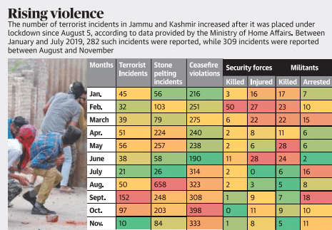 Rising violence 
The number of terrorist incidents in Jammu and Kashmir increased after it was placed under 
Icckdown since August 5, according to data provided by the Ministry of Home Affairs. Between 
January and July 2019, 282 such incidents were reported, while 309 incidents were reported 
between August and November 
Months Terrotist Stone 
Security forces Militants 
Feb. 
March 
Apr. 
May 
June 
July 
Aug. 
Oct. 
Irwidents pelting 
32 
39 
51 
38 
50 
97 
violati 
11 
28 